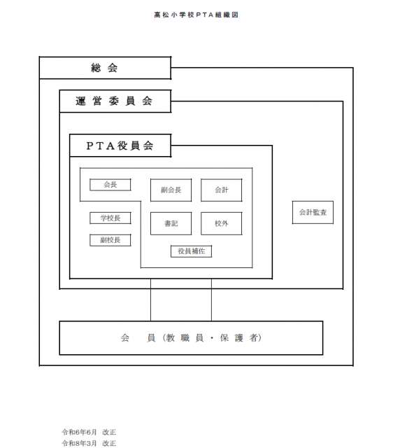 PTA組織図 PTA組織図